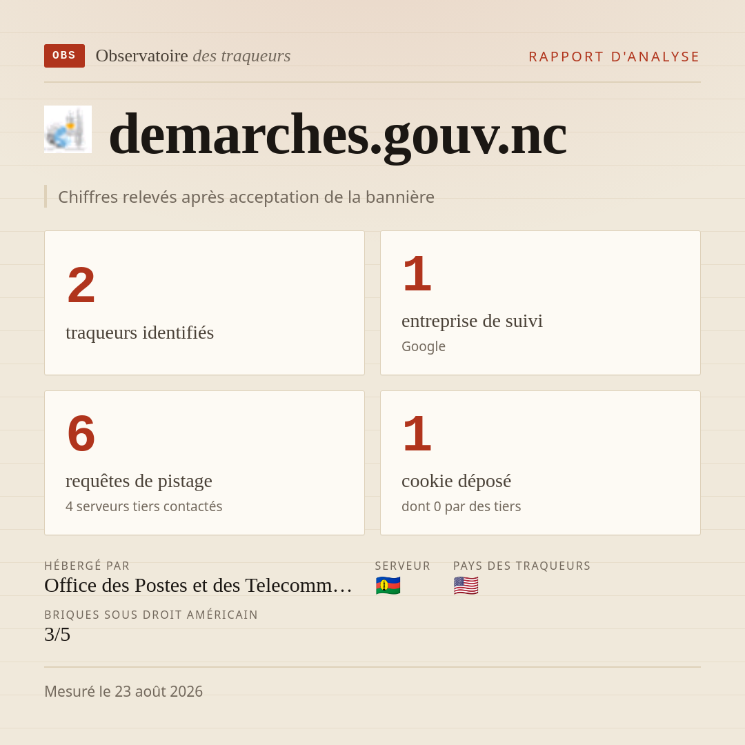 demarches.gouv.nc : 2 traqueurs identifiés, 1 entreprise de suivi, 6 requêtes de pistage. Chiffres relevés après acceptation de la bannière.