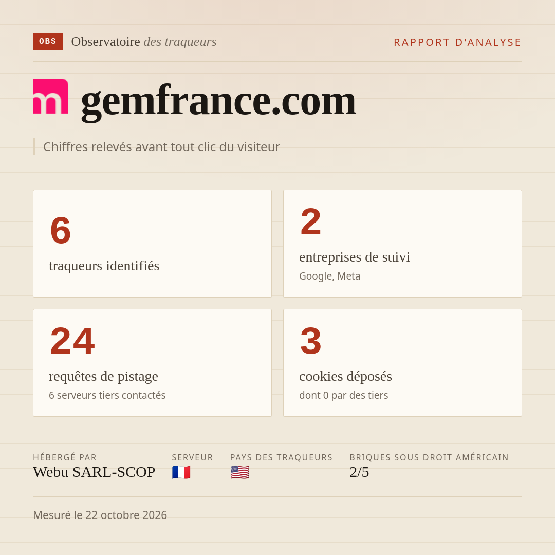 gemfrance.com : 6 traqueurs identifiés, 2 entreprises de suivi, 24 requêtes de pistage. Chiffres relevés avant tout clic du visiteur.