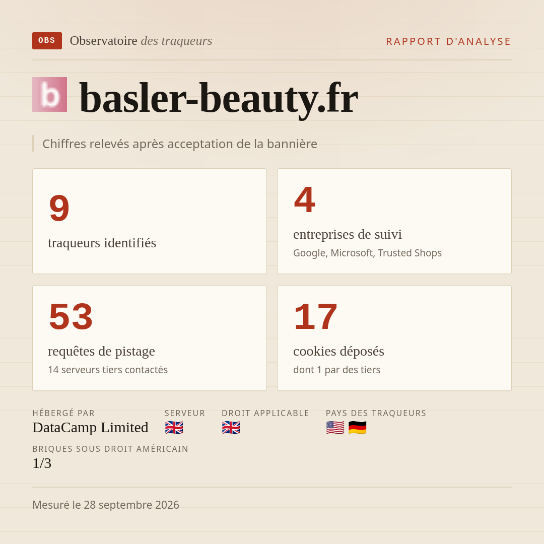 basler-beauty.fr : 9 traqueurs identifiés, 4 entreprises de suivi, 53 requêtes de pistage. Chiffres relevés après acceptation de la bannière.