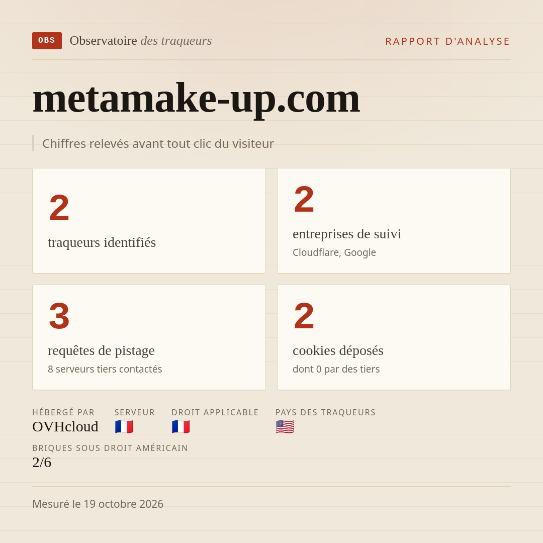 metamake-up.com : 2 traqueurs identifiés, 2 entreprises de suivi, 3 requêtes de pistage. Chiffres relevés avant tout clic du visiteur.