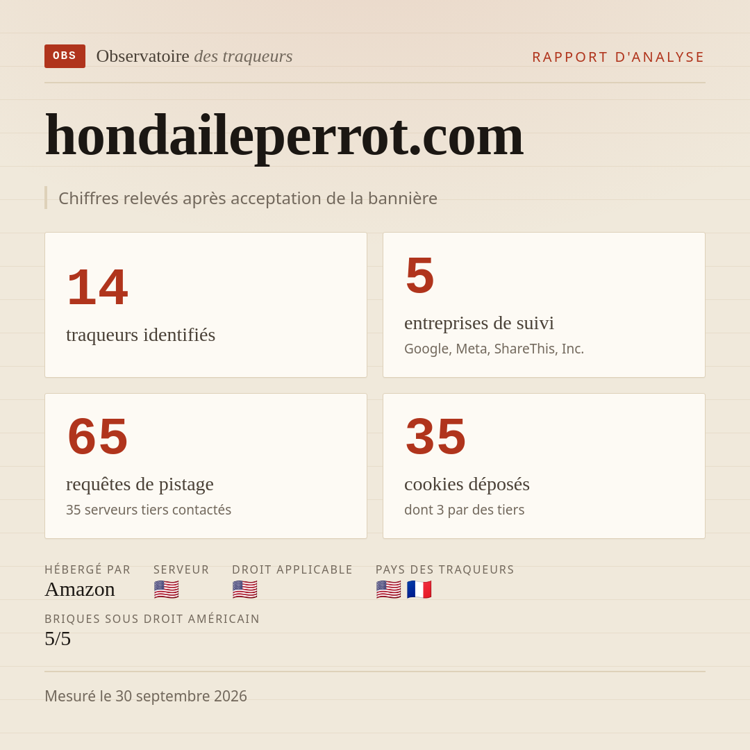 hondaileperrot.com : 14 traqueurs identifiés, 5 entreprises de suivi, 65 requêtes de pistage. Chiffres relevés après acceptation de la bannière.