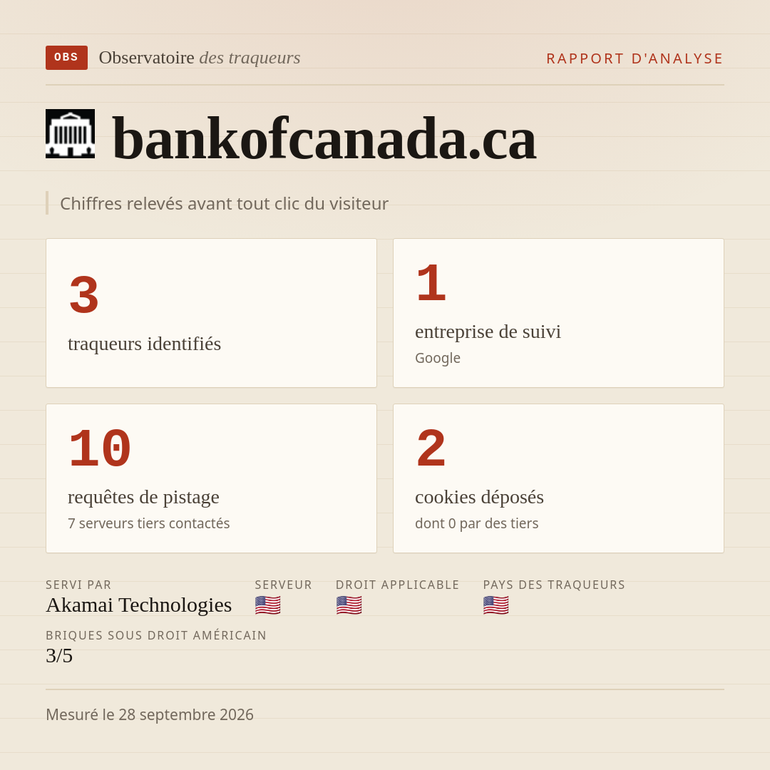 bankofcanada.ca : 3 traqueurs identifiés, 1 entreprise de suivi, 10 requêtes de pistage. Chiffres relevés avant tout clic du visiteur.