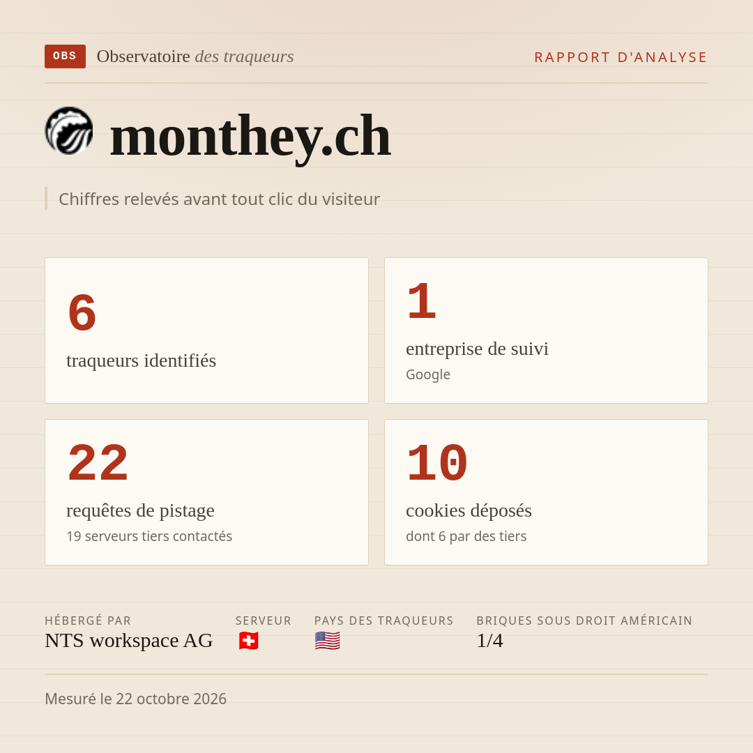 monthey.ch : 6 traqueurs identifiés, 1 entreprise de suivi, 22 requêtes de pistage. Chiffres relevés avant tout clic du visiteur.