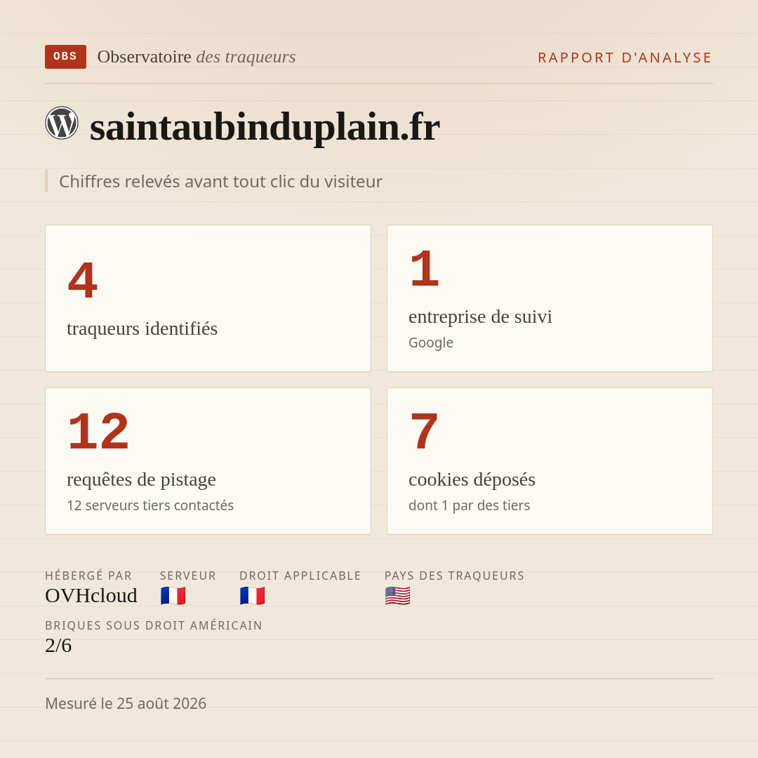 saintaubinduplain.fr : 4 traqueurs identifiés, 1 entreprise de suivi, 12 requêtes de pistage. Chiffres relevés avant tout clic du visiteur.