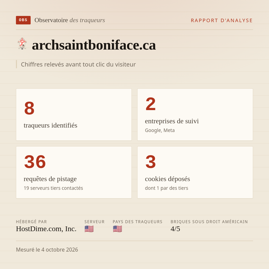 archsaintboniface.ca : 8 traqueurs identifiés, 2 entreprises de suivi, 36 requêtes de pistage. Chiffres relevés avant tout clic du visiteur.