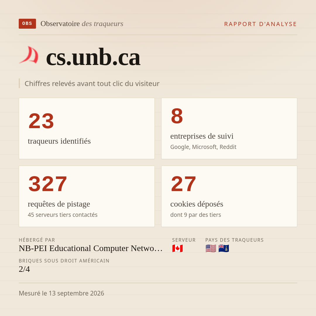 cs.unb.ca : 23 traqueurs identifiés, 8 entreprises de suivi, 327 requêtes de pistage. Chiffres relevés avant tout clic du visiteur.