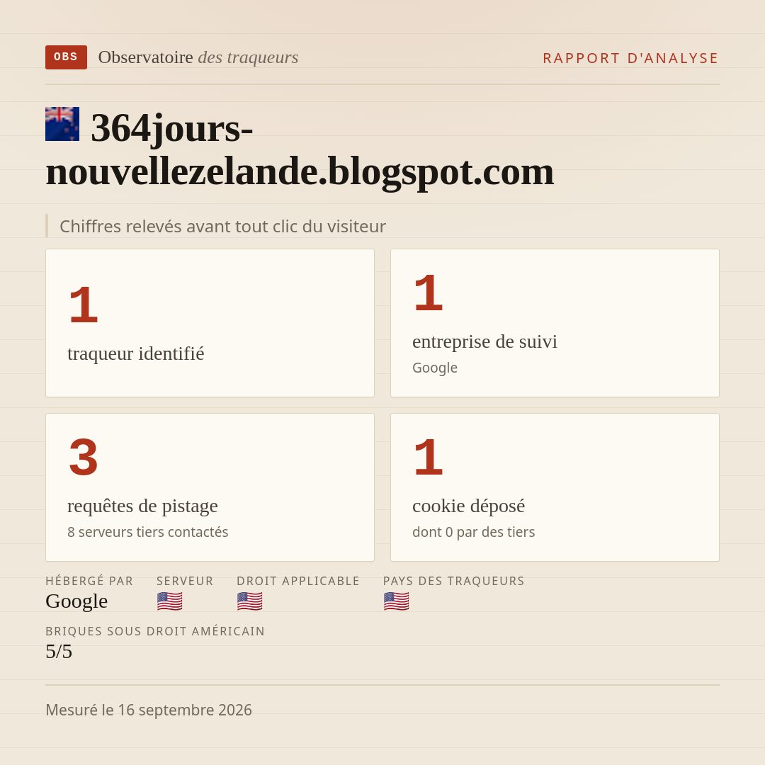 364jours-nouvellezelande.blogspot.com : 1 traqueur identifié, 1 entreprise de suivi, 3 requêtes de pistage. Chiffres relevés avant tout clic du visiteur.