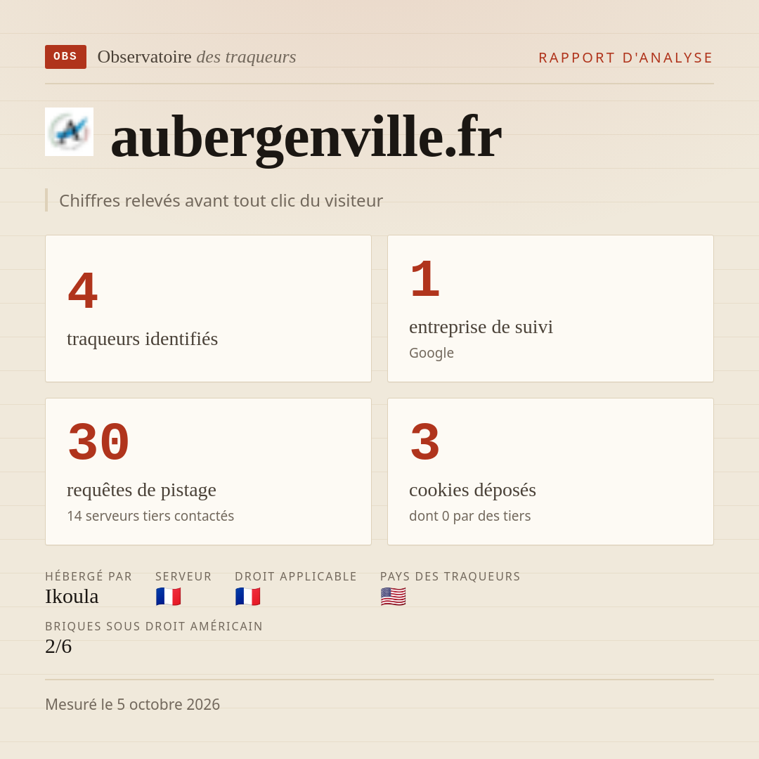 aubergenville.fr : 4 traqueurs identifiés, 1 entreprise de suivi, 30 requêtes de pistage. Chiffres relevés avant tout clic du visiteur.