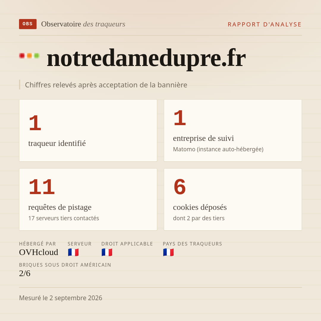 notredamedupre.fr : 1 traqueur identifié, 1 entreprise de suivi, 11 requêtes de pistage. Chiffres relevés après acceptation de la bannière.