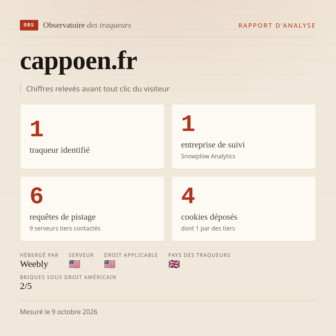 cappoen.fr : 1 traqueur identifié, 1 entreprise de suivi, 6 requêtes de pistage. Chiffres relevés avant tout clic du visiteur.