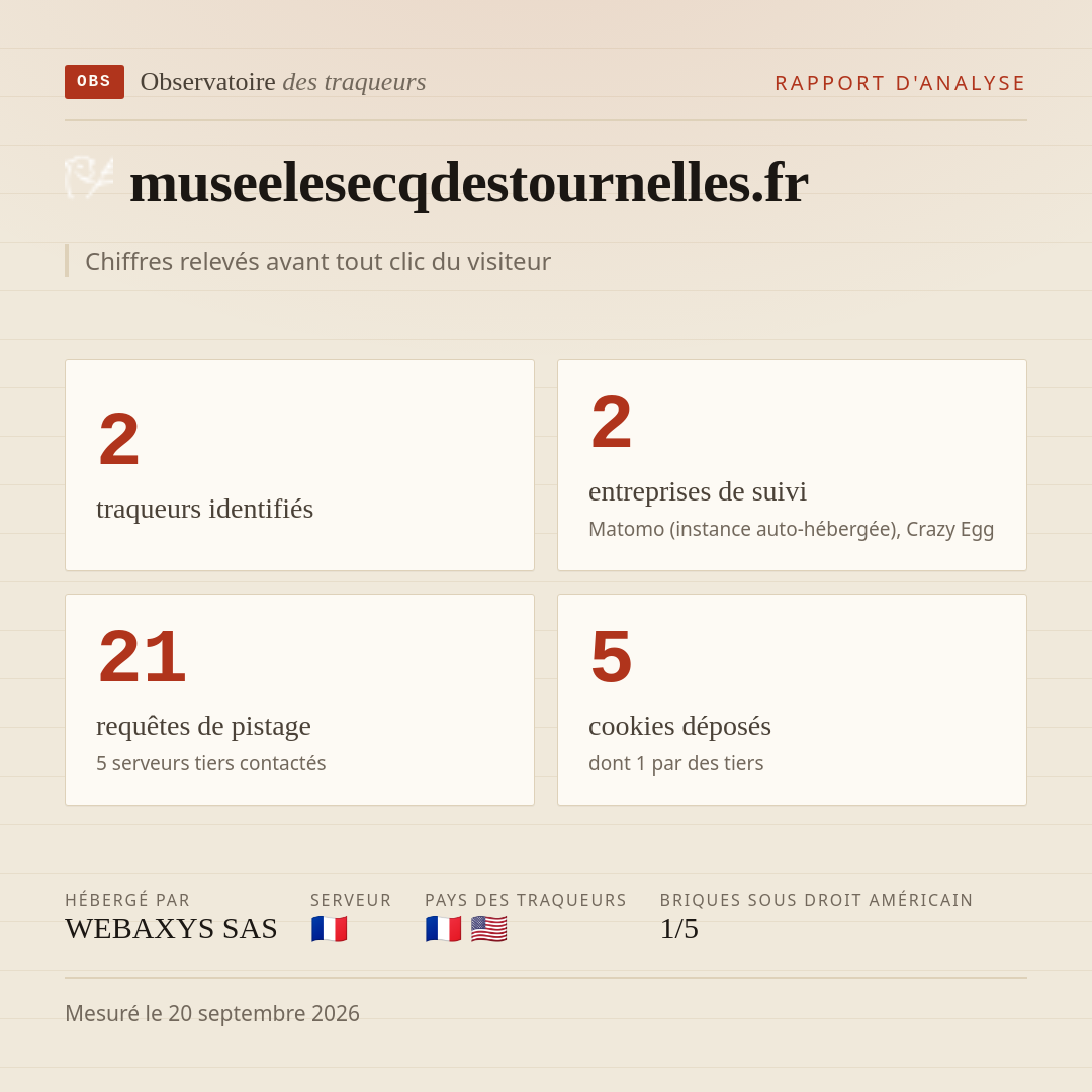 museelesecqdestournelles.fr : 2 traqueurs identifiés, 2 entreprises de suivi, 21 requêtes de pistage. Chiffres relevés avant tout clic du visiteur.