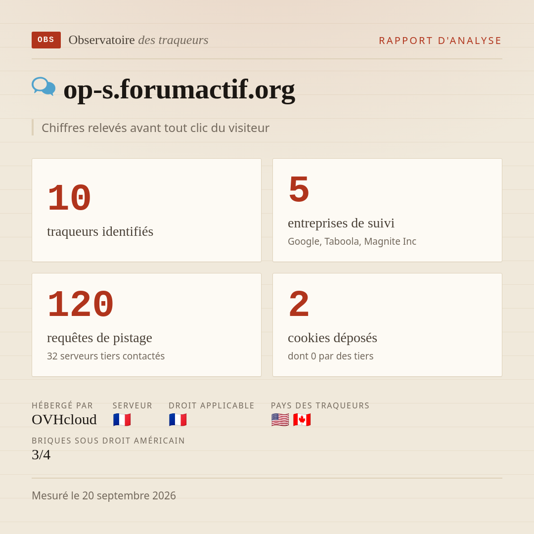 op-s.forumactif.org : 10 traqueurs identifiés, 5 entreprises de suivi, 120 requêtes de pistage. Chiffres relevés avant tout clic du visiteur.