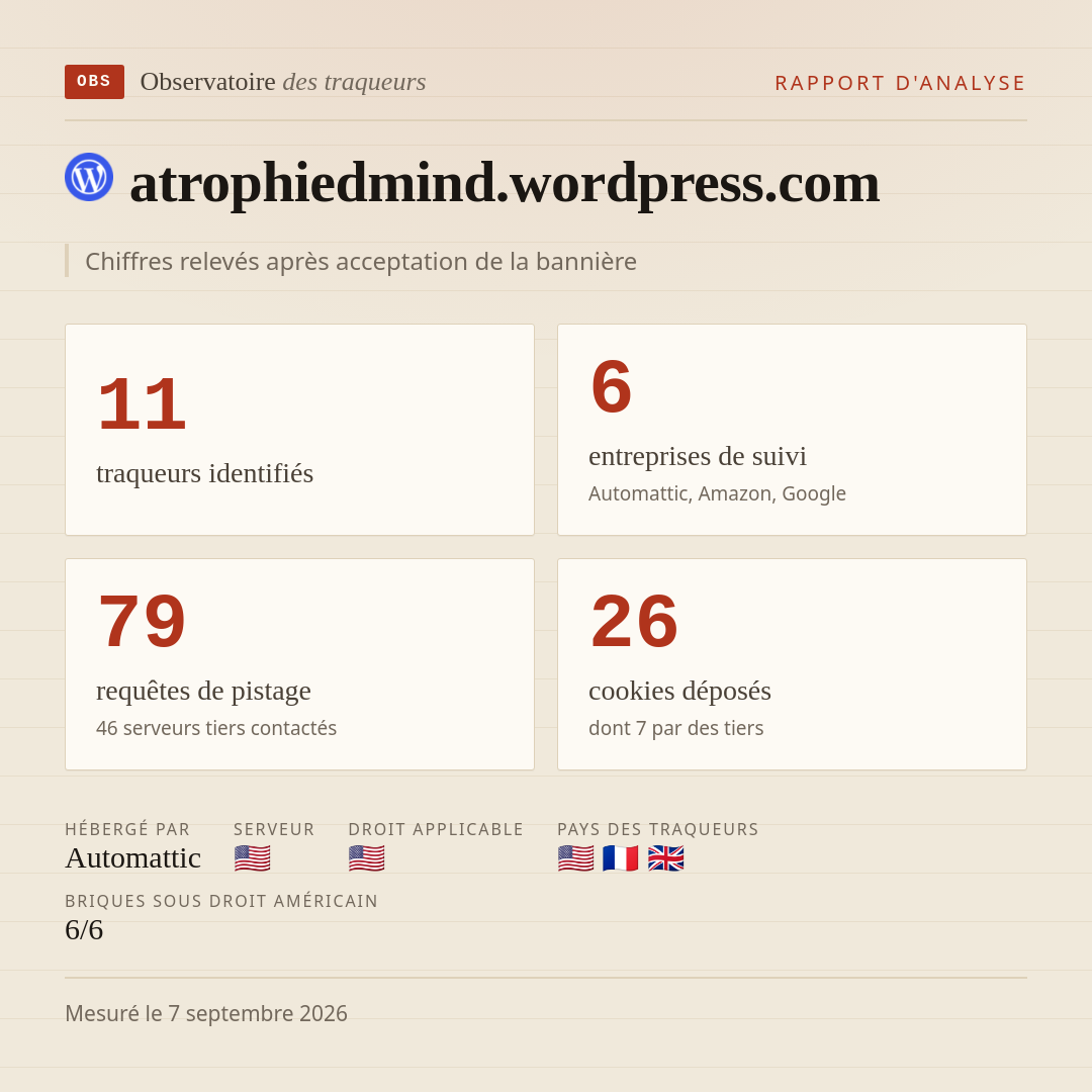 atrophiedmind.wordpress.com : 11 traqueurs identifiés, 6 entreprises de suivi, 79 requêtes de pistage. Chiffres relevés après acceptation de la bannière.