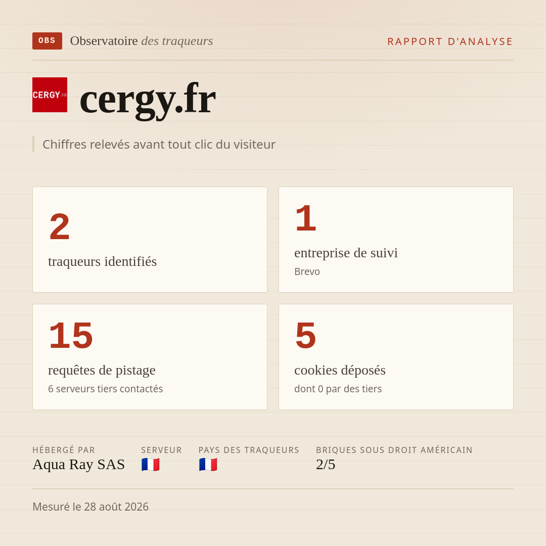 cergy.fr : 2 traqueurs identifiés, 1 entreprise de suivi, 15 requêtes de pistage. Chiffres relevés avant tout clic du visiteur.