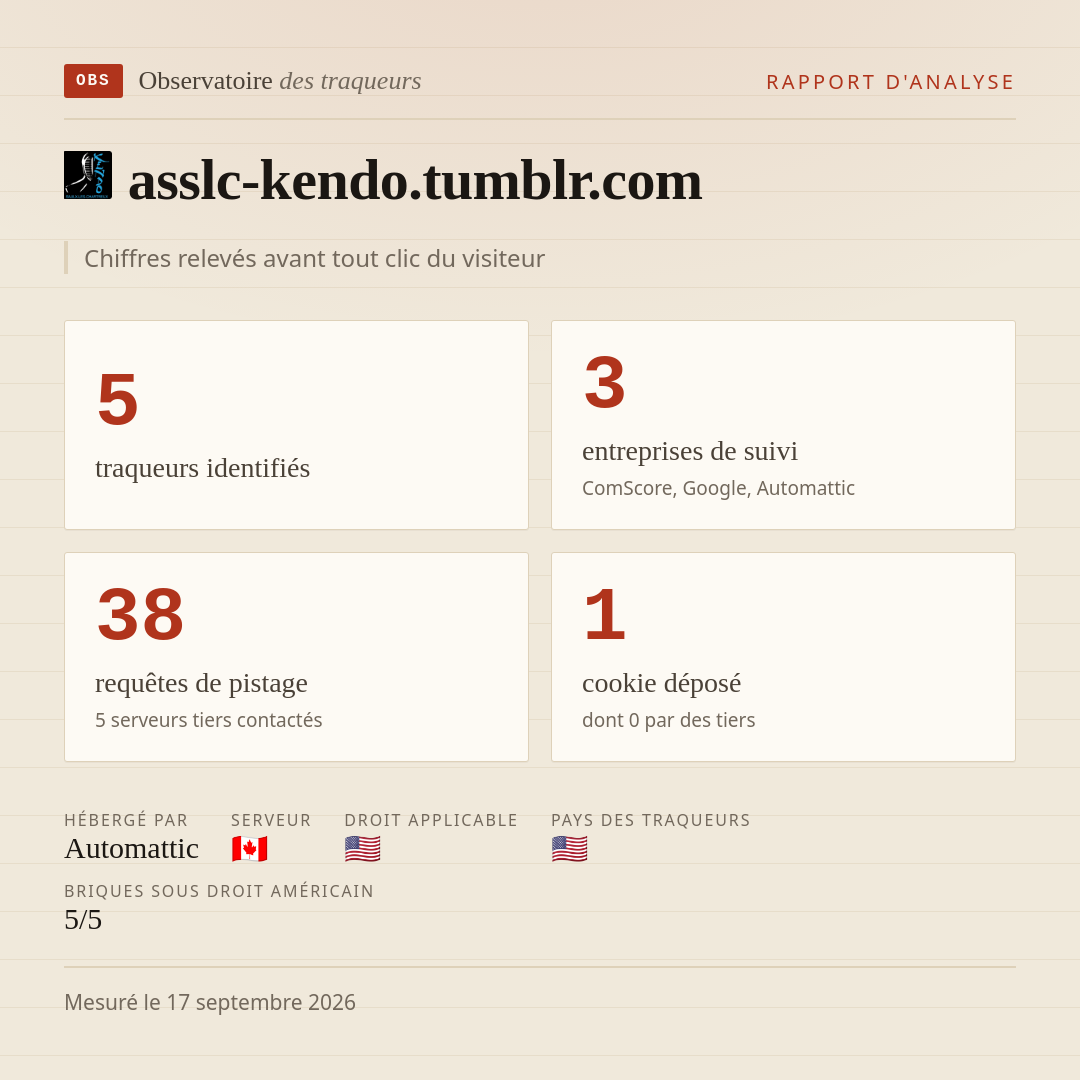 asslc-kendo.tumblr.com : 5 traqueurs identifiés, 3 entreprises de suivi, 38 requêtes de pistage. Chiffres relevés avant tout clic du visiteur.