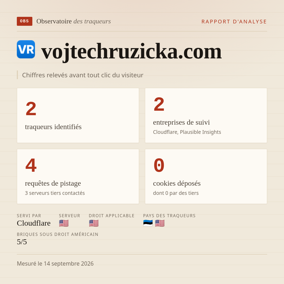 vojtechruzicka.com : 2 traqueurs identifiés, 2 entreprises de suivi, 4 requêtes de pistage. Chiffres relevés avant tout clic du visiteur.