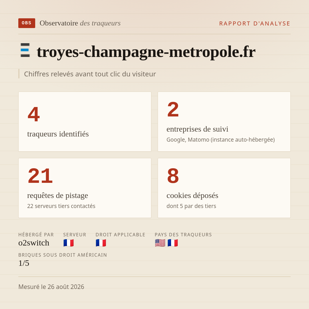 troyes-champagne-metropole.fr : 4 traqueurs identifiés, 2 entreprises de suivi, 21 requêtes de pistage. Chiffres relevés avant tout clic du visiteur.