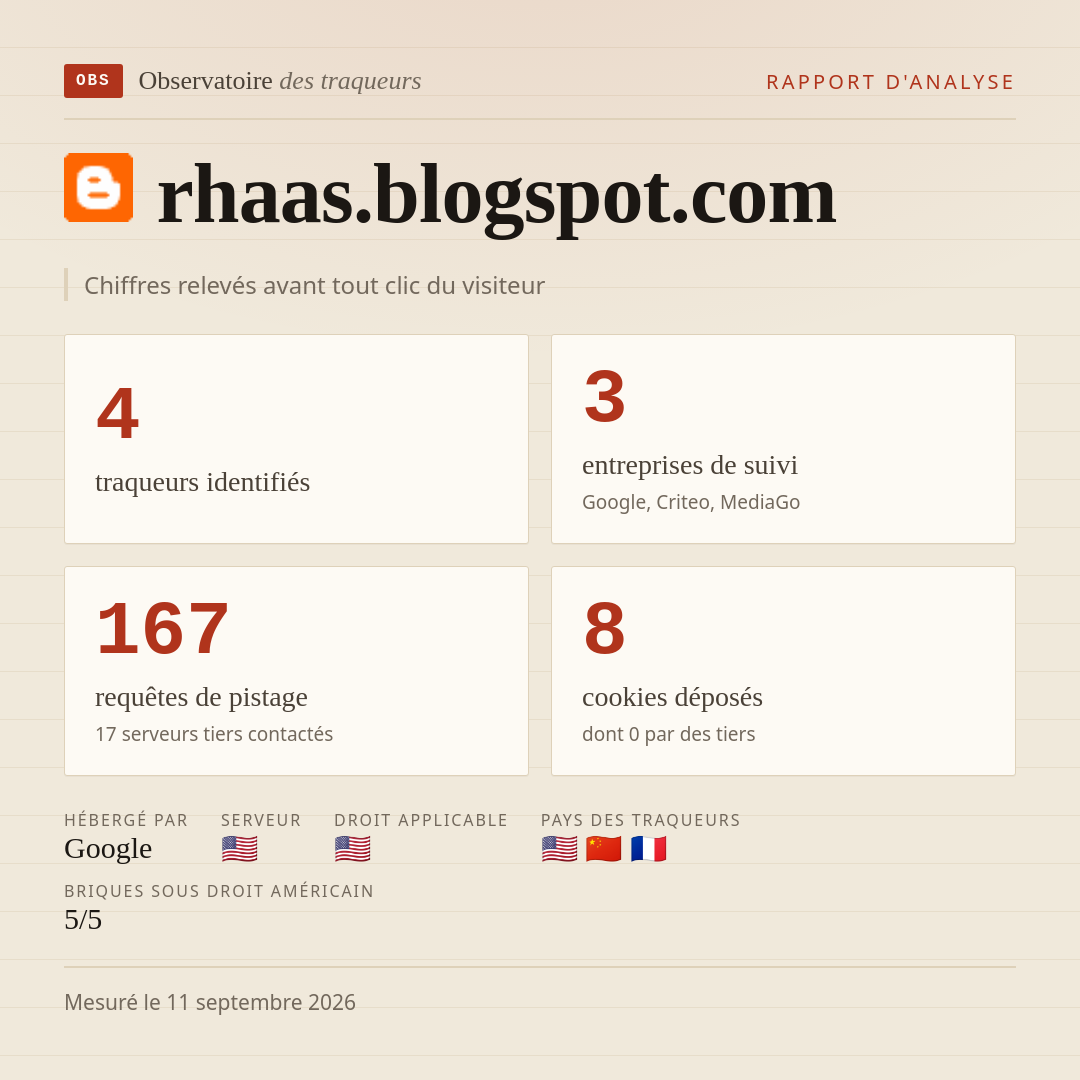 rhaas.blogspot.com : 4 traqueurs identifiés, 3 entreprises de suivi, 167 requêtes de pistage. Chiffres relevés avant tout clic du visiteur.