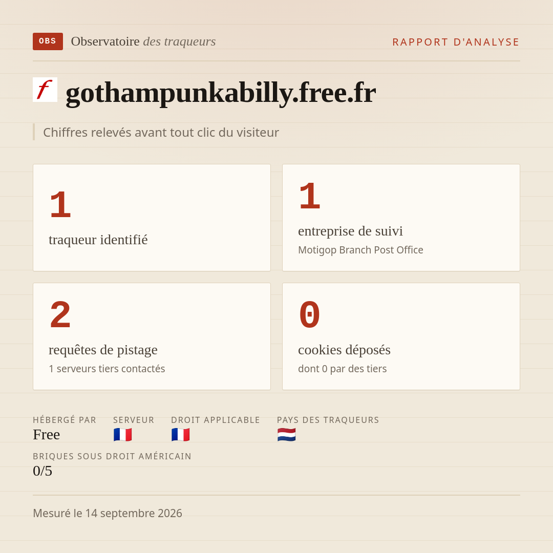 gothampunkabilly.free.fr : 1 traqueur identifié, 1 entreprise de suivi, 2 requêtes de pistage. Chiffres relevés avant tout clic du visiteur.