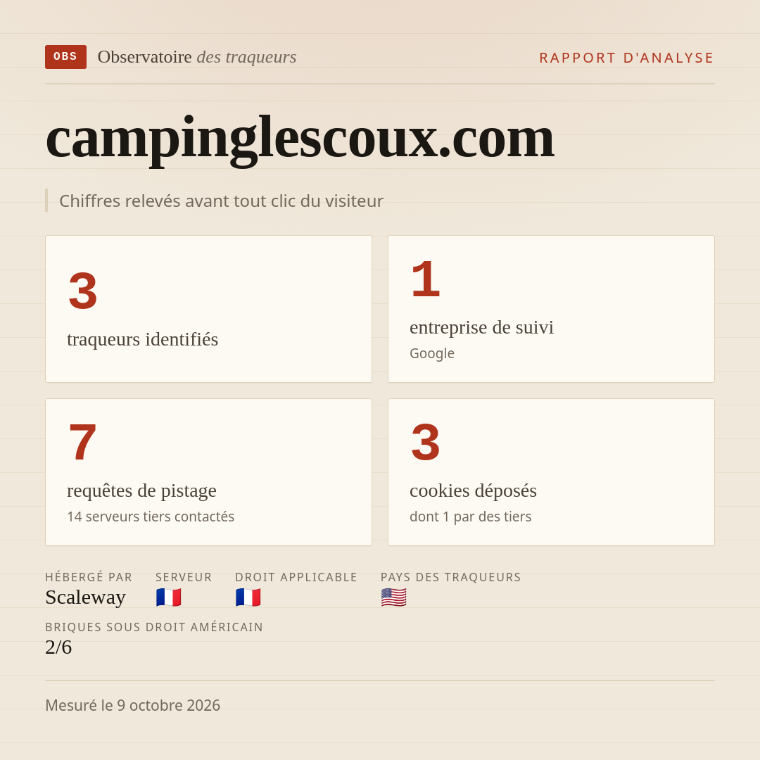 campinglescoux.com : 3 traqueurs identifiés, 1 entreprise de suivi, 7 requêtes de pistage. Chiffres relevés avant tout clic du visiteur.