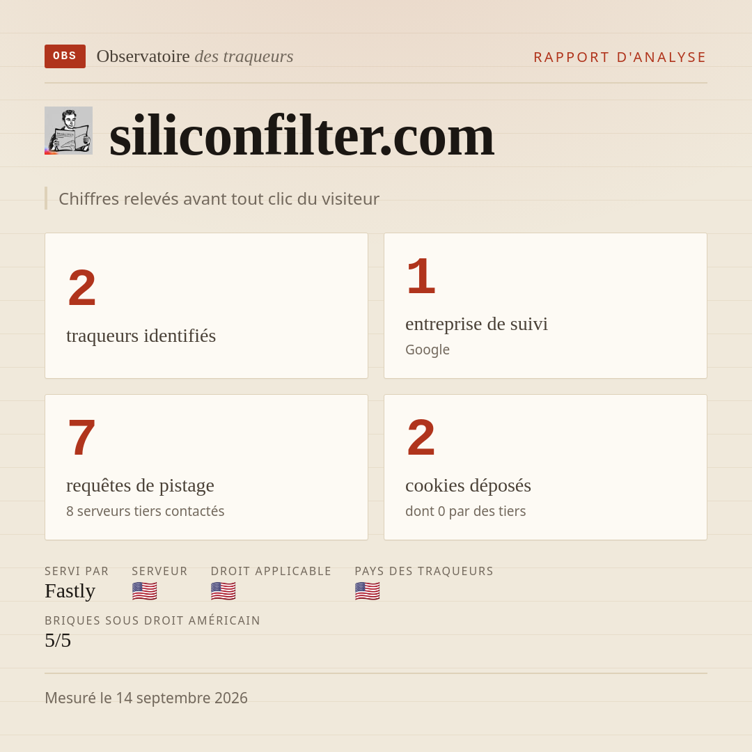 siliconfilter.com : 2 traqueurs identifiés, 1 entreprise de suivi, 7 requêtes de pistage. Chiffres relevés avant tout clic du visiteur.