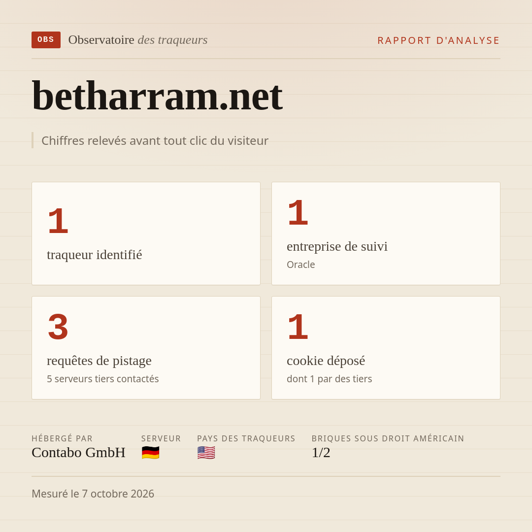 betharram.net : 1 traqueur identifié, 1 entreprise de suivi, 3 requêtes de pistage. Chiffres relevés avant tout clic du visiteur.