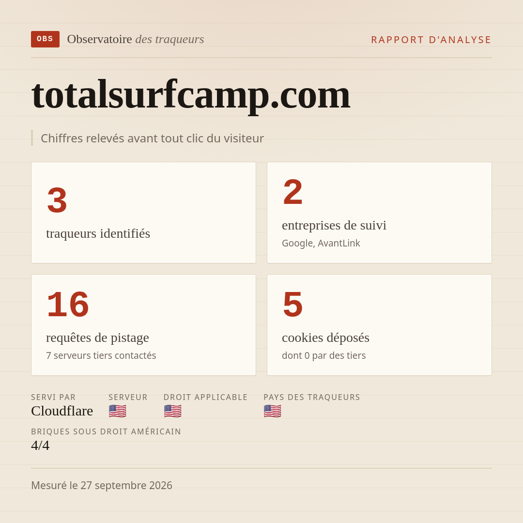 totalsurfcamp.com : 3 traqueurs identifiés, 2 entreprises de suivi, 16 requêtes de pistage. Chiffres relevés avant tout clic du visiteur.