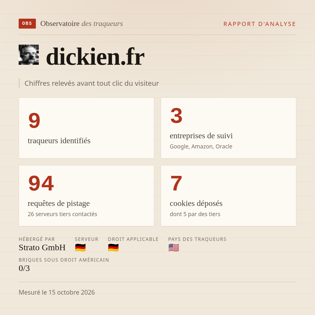 dickien.fr : 9 traqueurs identifiés, 3 entreprises de suivi, 94 requêtes de pistage. Chiffres relevés avant tout clic du visiteur.