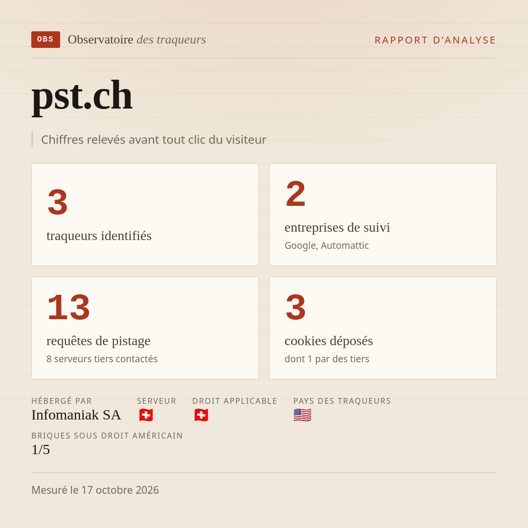 pst.ch : 3 traqueurs identifiés, 2 entreprises de suivi, 13 requêtes de pistage. Chiffres relevés avant tout clic du visiteur.