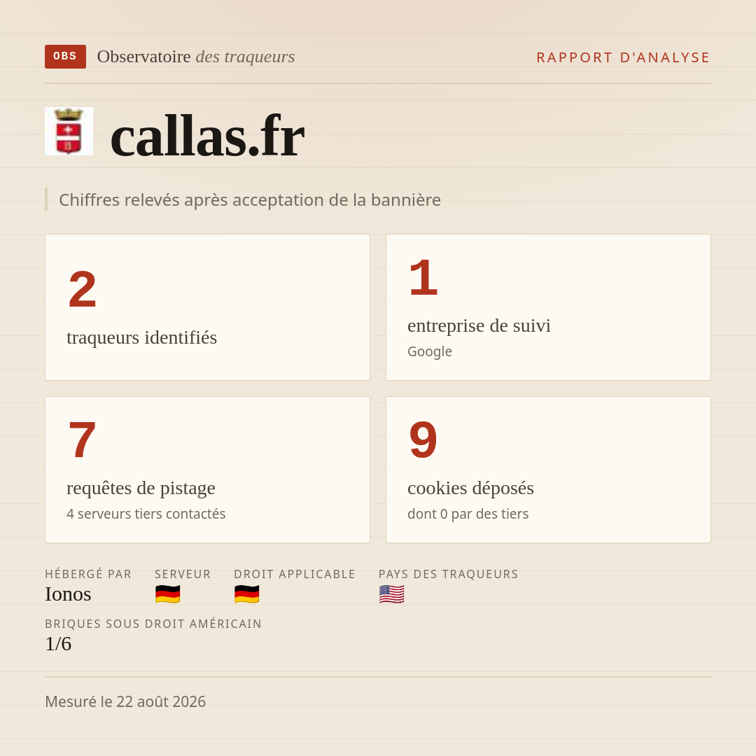 callas.fr : 2 traqueurs identifiés, 1 entreprise de suivi, 7 requêtes de pistage. Chiffres relevés après acceptation de la bannière.