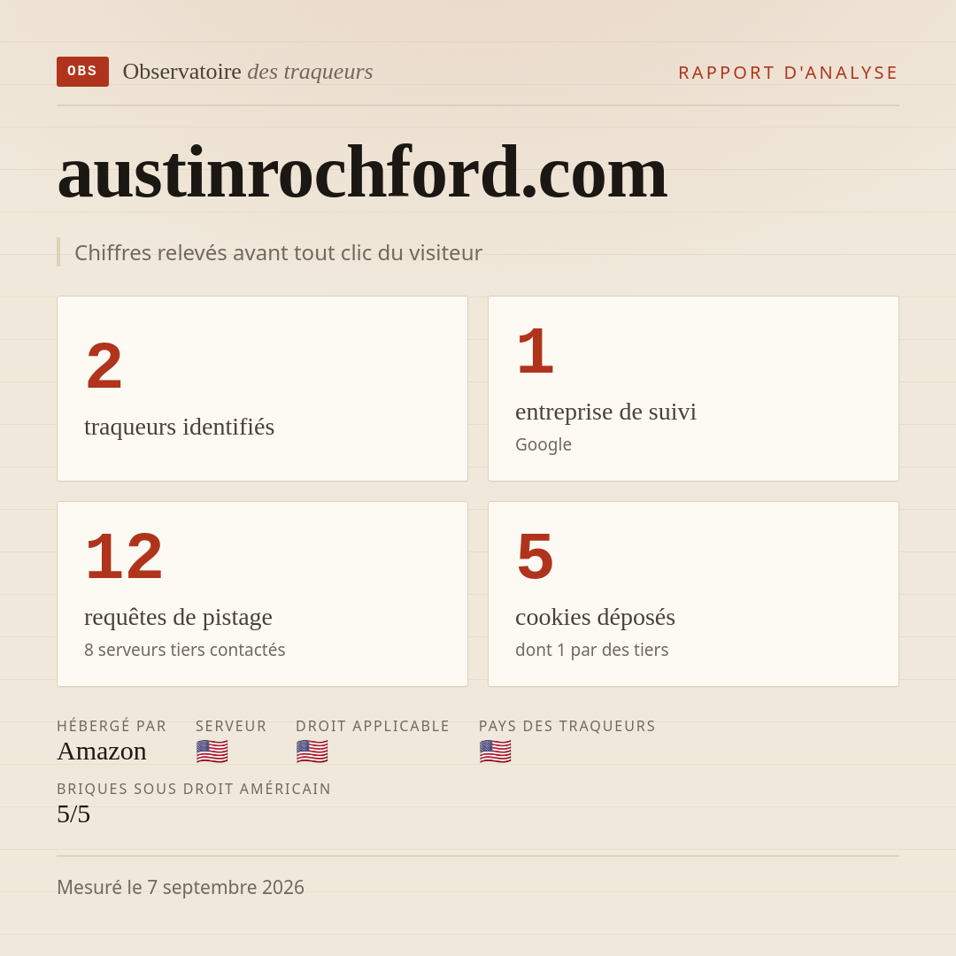 austinrochford.com : 2 traqueurs identifiés, 1 entreprise de suivi, 12 requêtes de pistage. Chiffres relevés avant tout clic du visiteur.