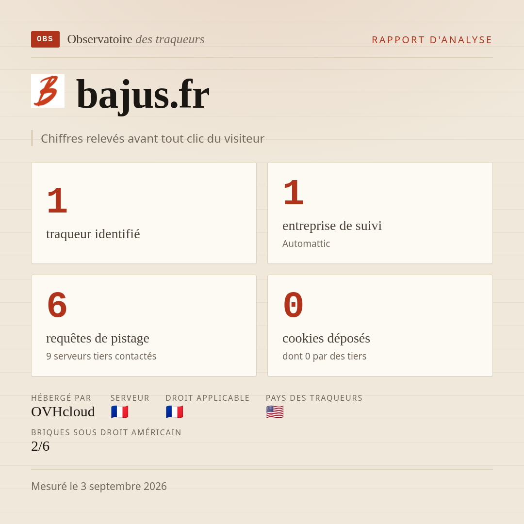 bajus.fr : 1 traqueur identifié, 1 entreprise de suivi, 6 requêtes de pistage. Chiffres relevés avant tout clic du visiteur.