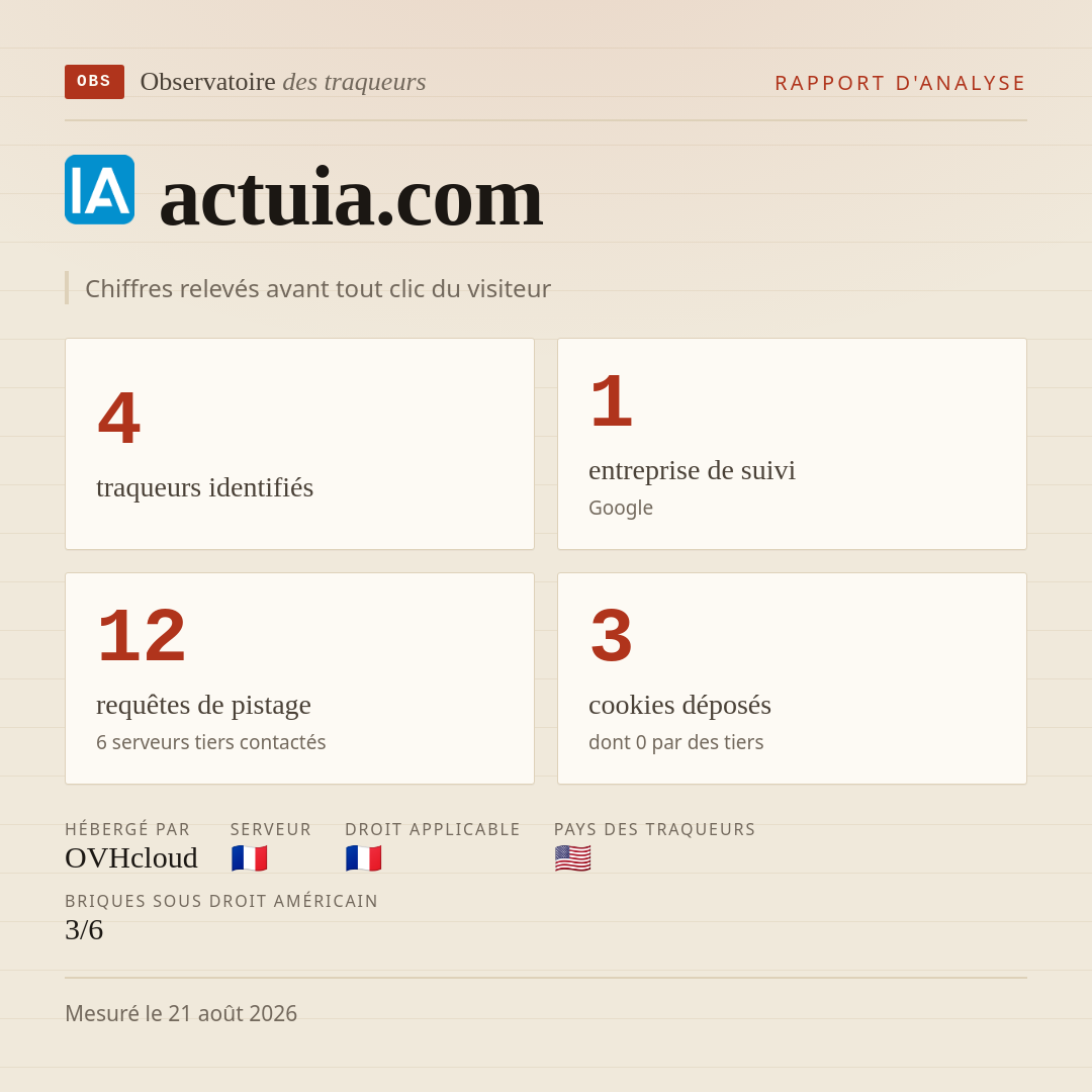 actuia.com : 4 traqueurs identifiés, 1 entreprise de suivi, 12 requêtes de pistage. Chiffres relevés avant tout clic du visiteur.