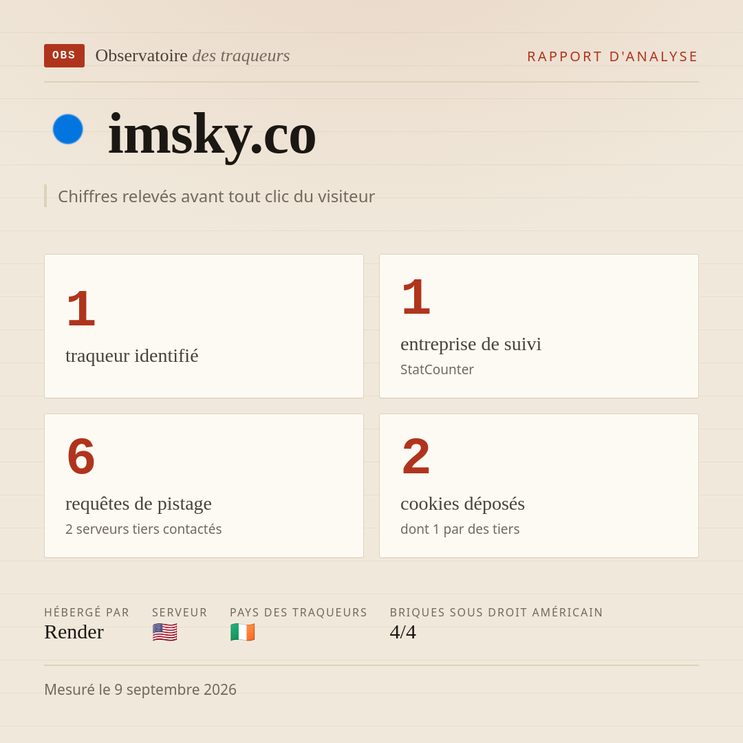 imsky.co : 1 traqueur identifié, 1 entreprise de suivi, 6 requêtes de pistage. Chiffres relevés avant tout clic du visiteur.