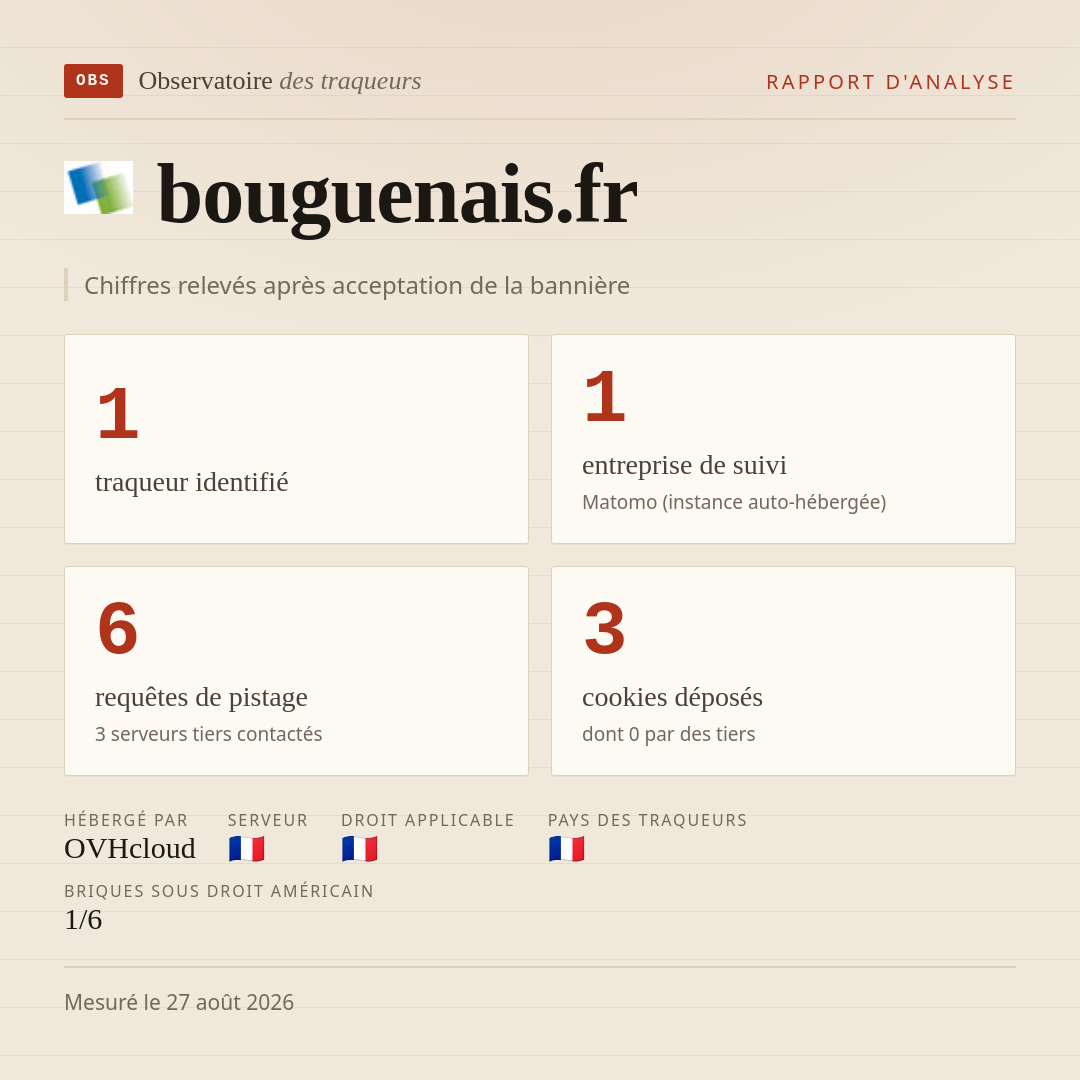 bouguenais.fr : 1 traqueur identifié, 1 entreprise de suivi, 6 requêtes de pistage. Chiffres relevés après acceptation de la bannière.