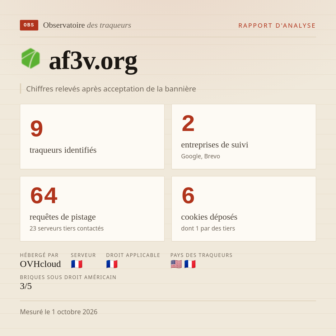 af3v.org : 9 traqueurs identifiés, 2 entreprises de suivi, 64 requêtes de pistage. Chiffres relevés après acceptation de la bannière.