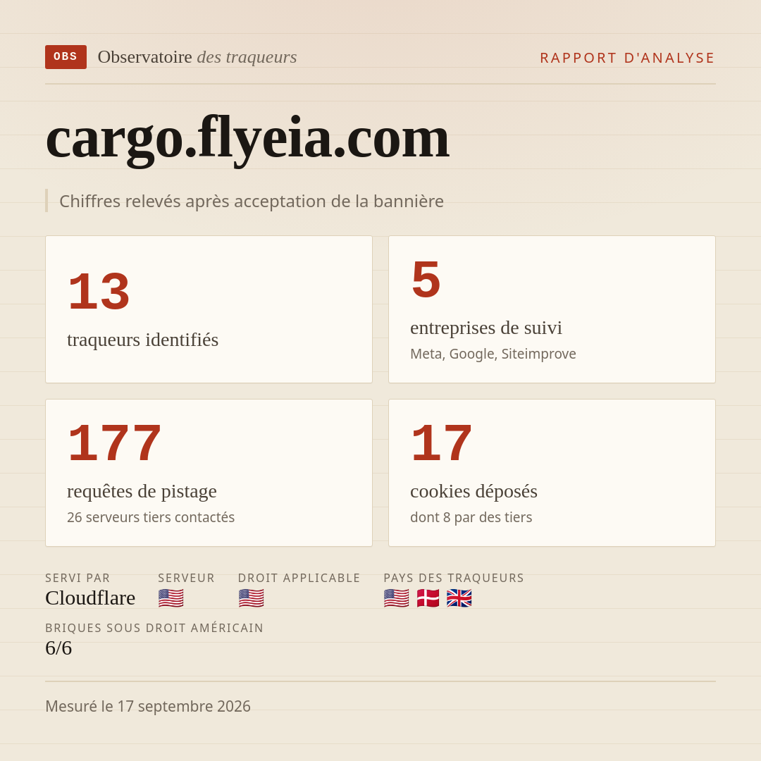 cargo.flyeia.com : 13 traqueurs identifiés, 5 entreprises de suivi, 177 requêtes de pistage. Chiffres relevés après acceptation de la bannière.