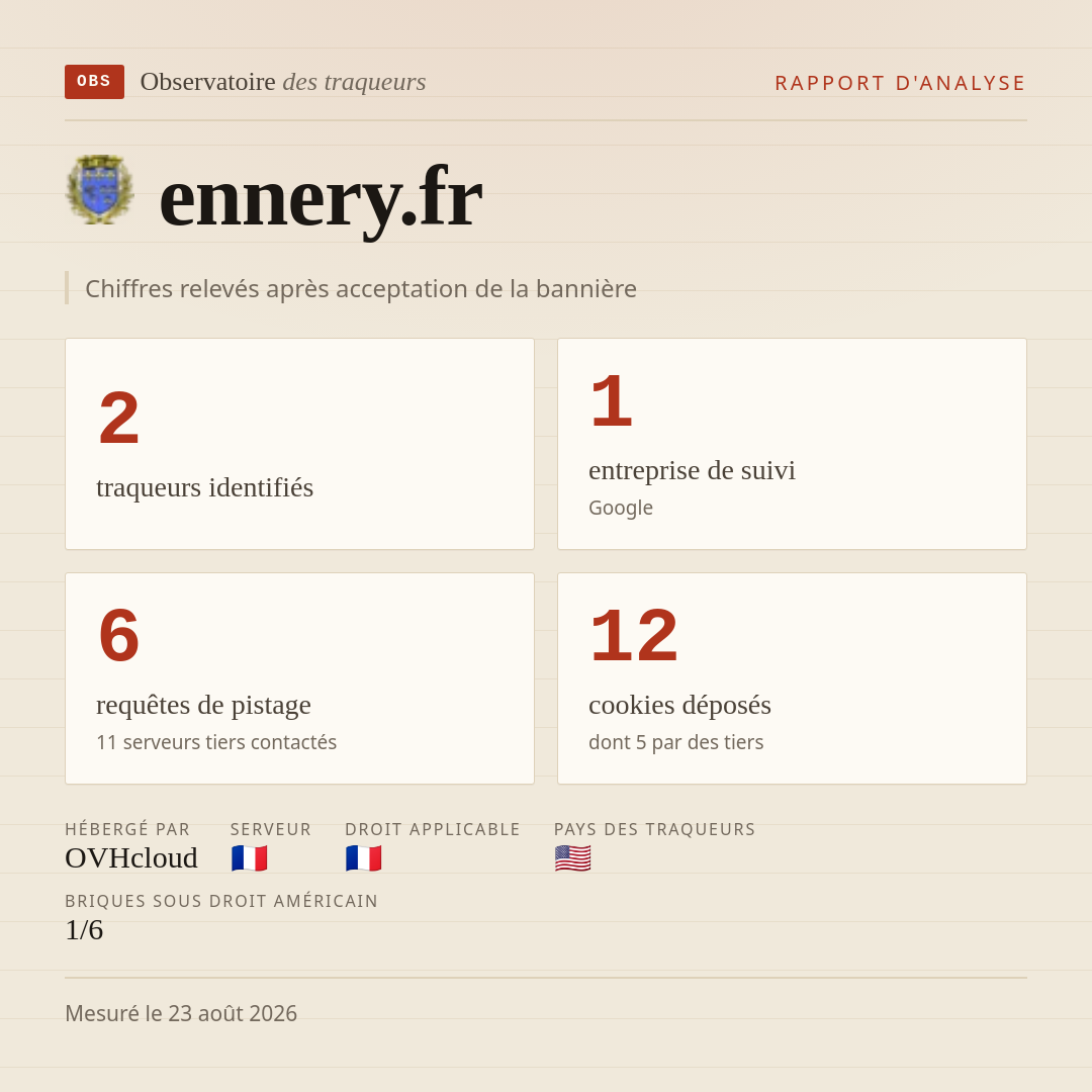 ennery.fr : 2 traqueurs identifiés, 1 entreprise de suivi, 6 requêtes de pistage. Chiffres relevés après acceptation de la bannière.