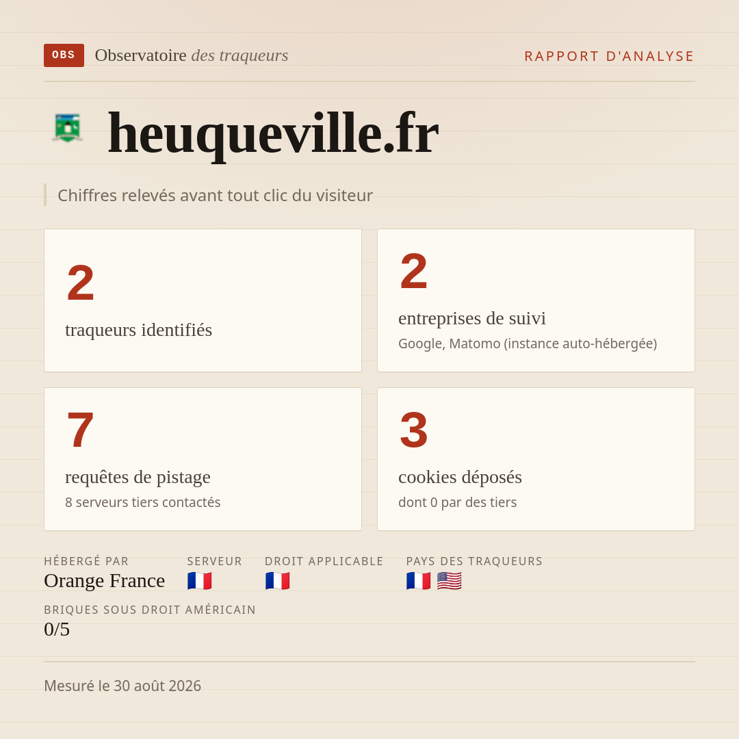 heuqueville.fr : 2 traqueurs identifiés, 2 entreprises de suivi, 7 requêtes de pistage. Chiffres relevés avant tout clic du visiteur.