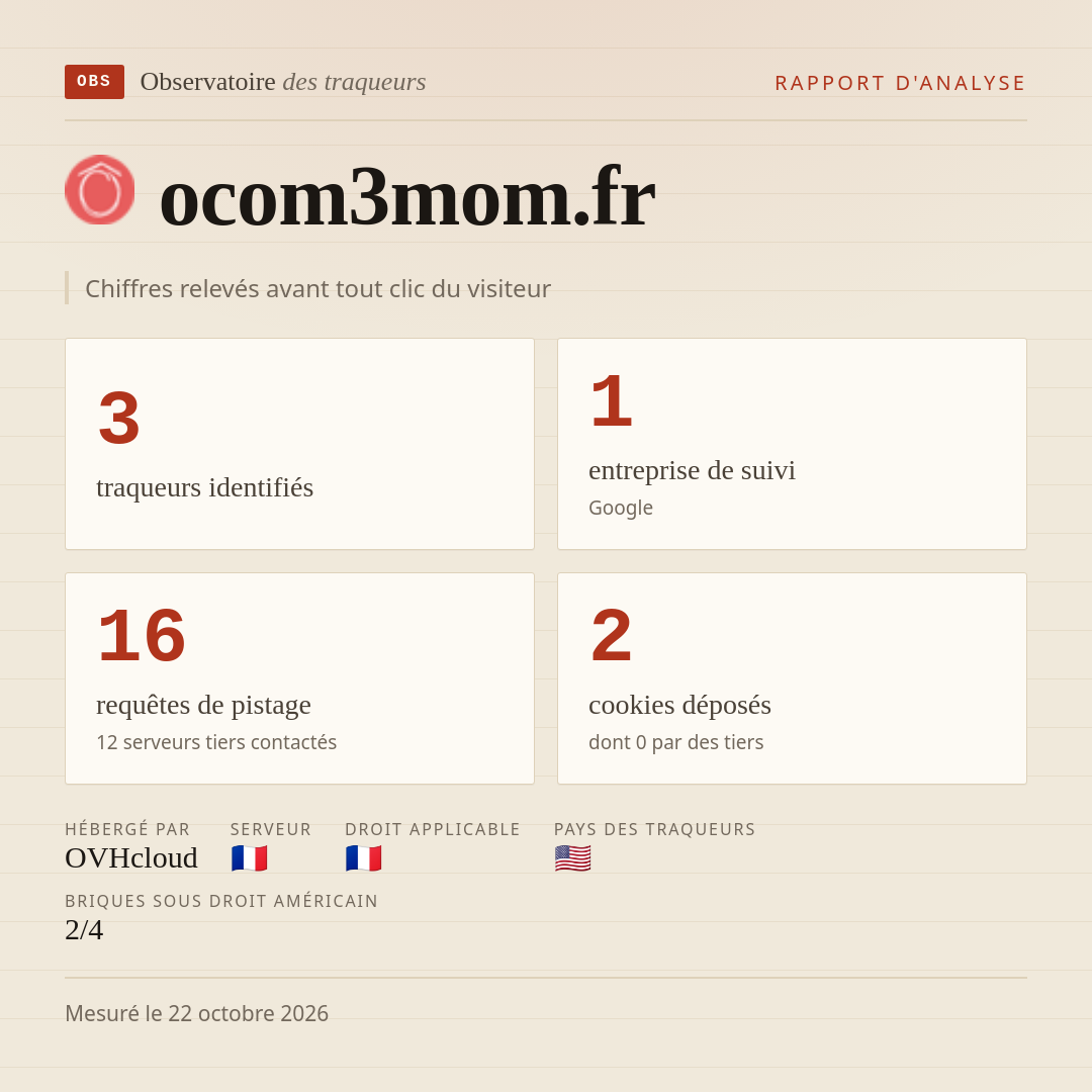 ocom3mom.fr : 3 traqueurs identifiés, 1 entreprise de suivi, 16 requêtes de pistage. Chiffres relevés avant tout clic du visiteur.
