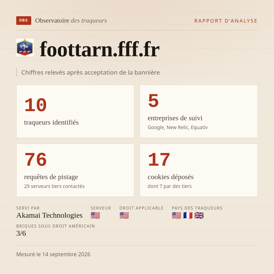 foottarn.fff.fr : 10 traqueurs identifiés, 5 entreprises de suivi, 76 requêtes de pistage. Chiffres relevés après acceptation de la bannière.