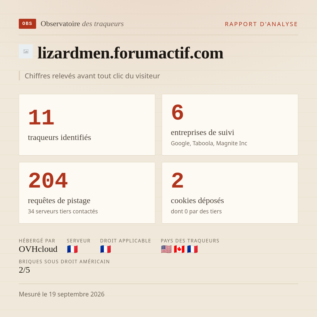 lizardmen.forumactif.com : 11 traqueurs identifiés, 6 entreprises de suivi, 204 requêtes de pistage. Chiffres relevés avant tout clic du visiteur.