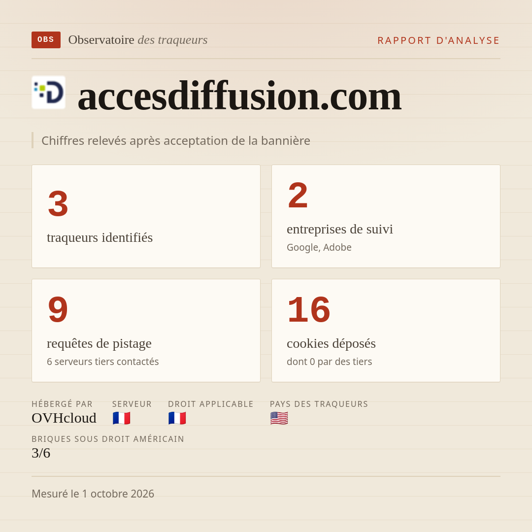 accesdiffusion.com : 3 traqueurs identifiés, 2 entreprises de suivi, 9 requêtes de pistage. Chiffres relevés après acceptation de la bannière.
