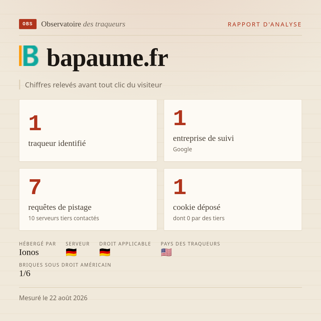 bapaume.fr : 1 traqueur identifié, 1 entreprise de suivi, 7 requêtes de pistage. Chiffres relevés avant tout clic du visiteur.