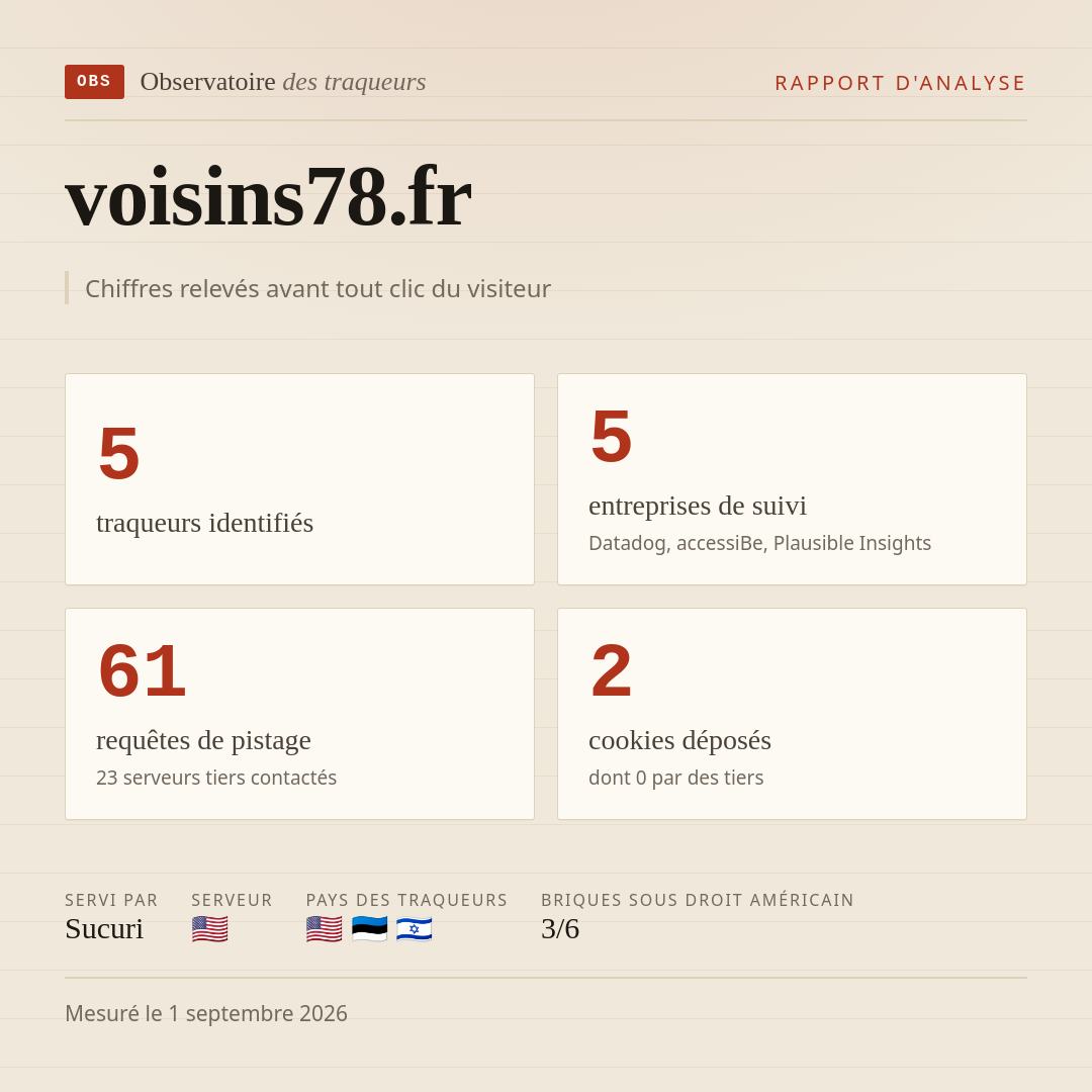 voisins78.fr : 5 traqueurs identifiés, 5 entreprises de suivi, 61 requêtes de pistage. Chiffres relevés avant tout clic du visiteur.