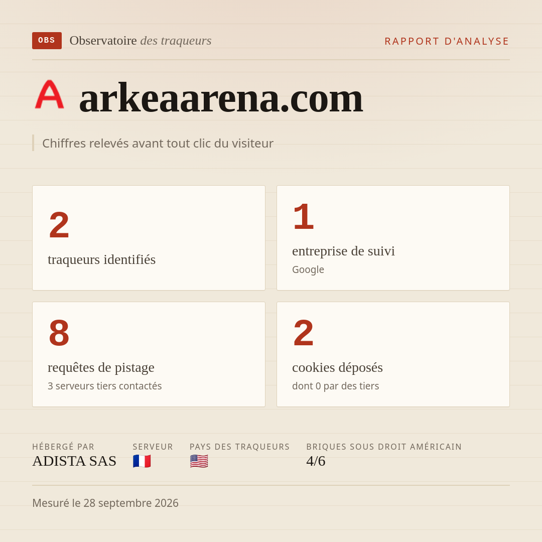 arkeaarena.com : 2 traqueurs identifiés, 1 entreprise de suivi, 8 requêtes de pistage. Chiffres relevés avant tout clic du visiteur.