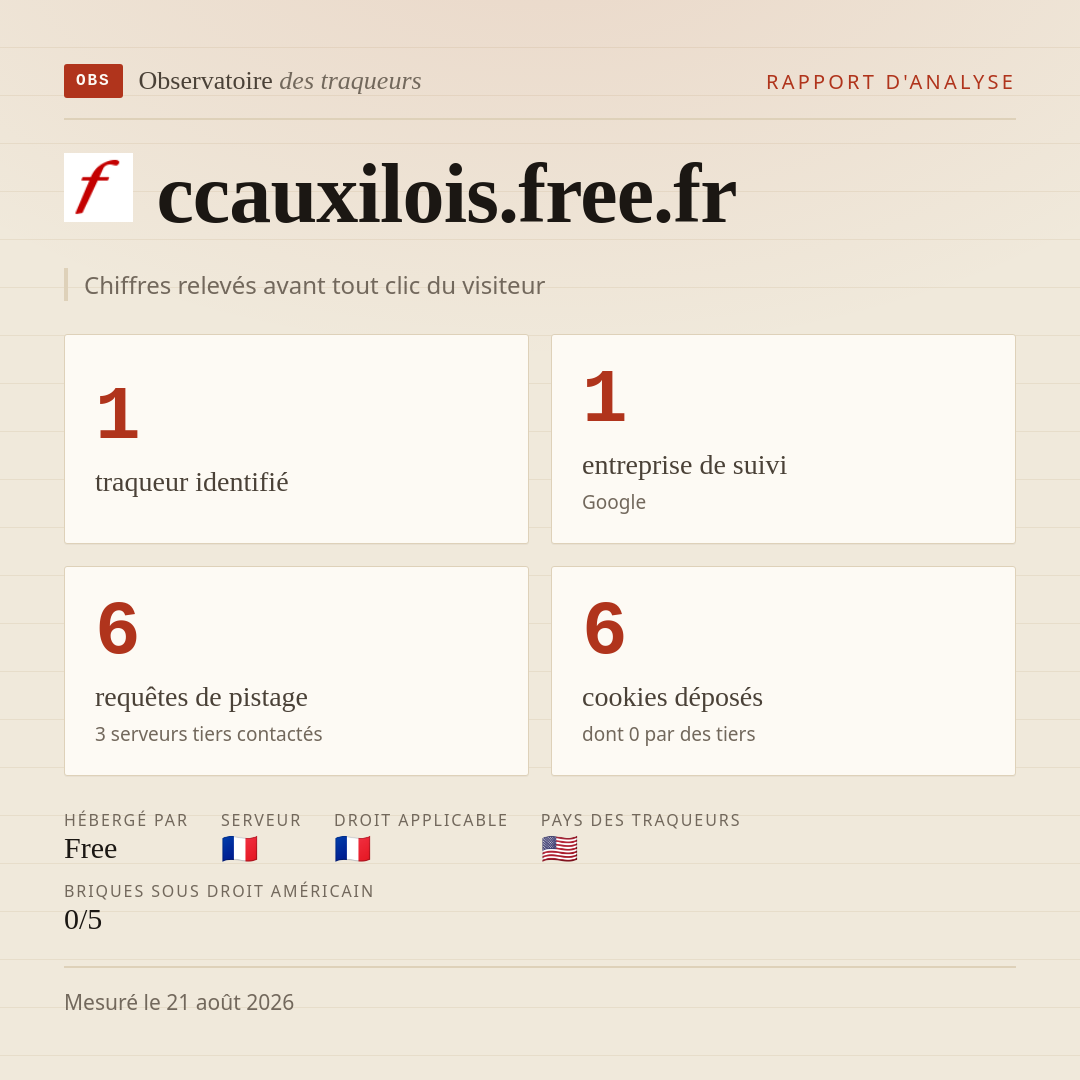 ccauxilois.free.fr : 1 traqueur identifié, 1 entreprise de suivi, 6 requêtes de pistage. Chiffres relevés avant tout clic du visiteur.