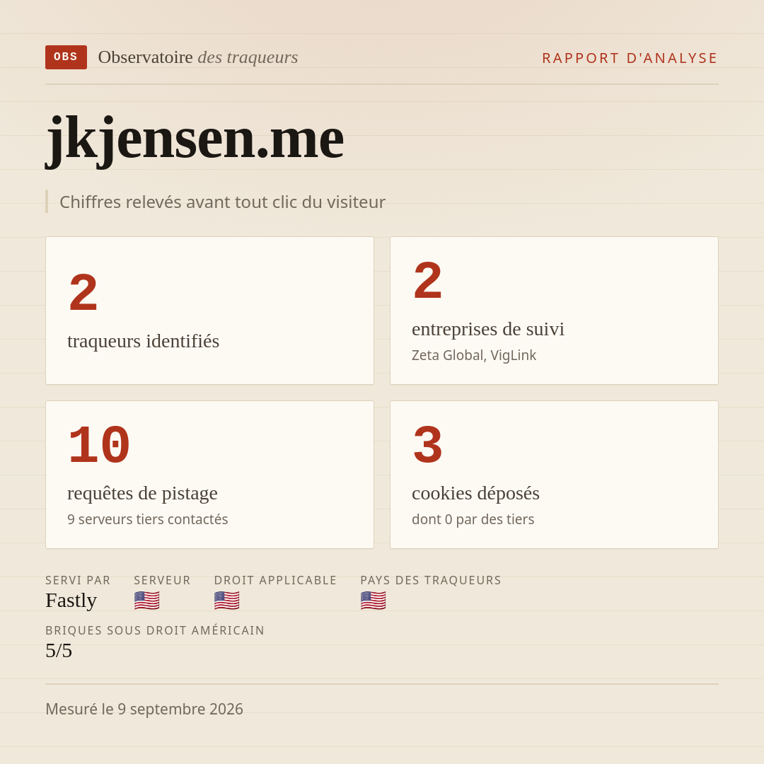 jkjensen.me : 2 traqueurs identifiés, 2 entreprises de suivi, 10 requêtes de pistage. Chiffres relevés avant tout clic du visiteur.