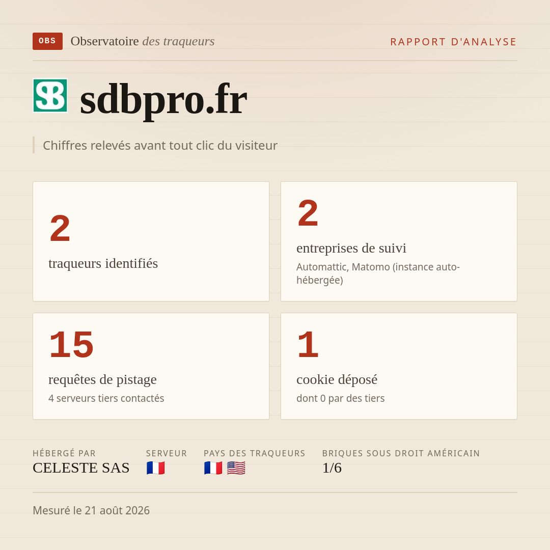 sdbpro.fr : 2 traqueurs identifiés, 2 entreprises de suivi, 15 requêtes de pistage. Chiffres relevés avant tout clic du visiteur.