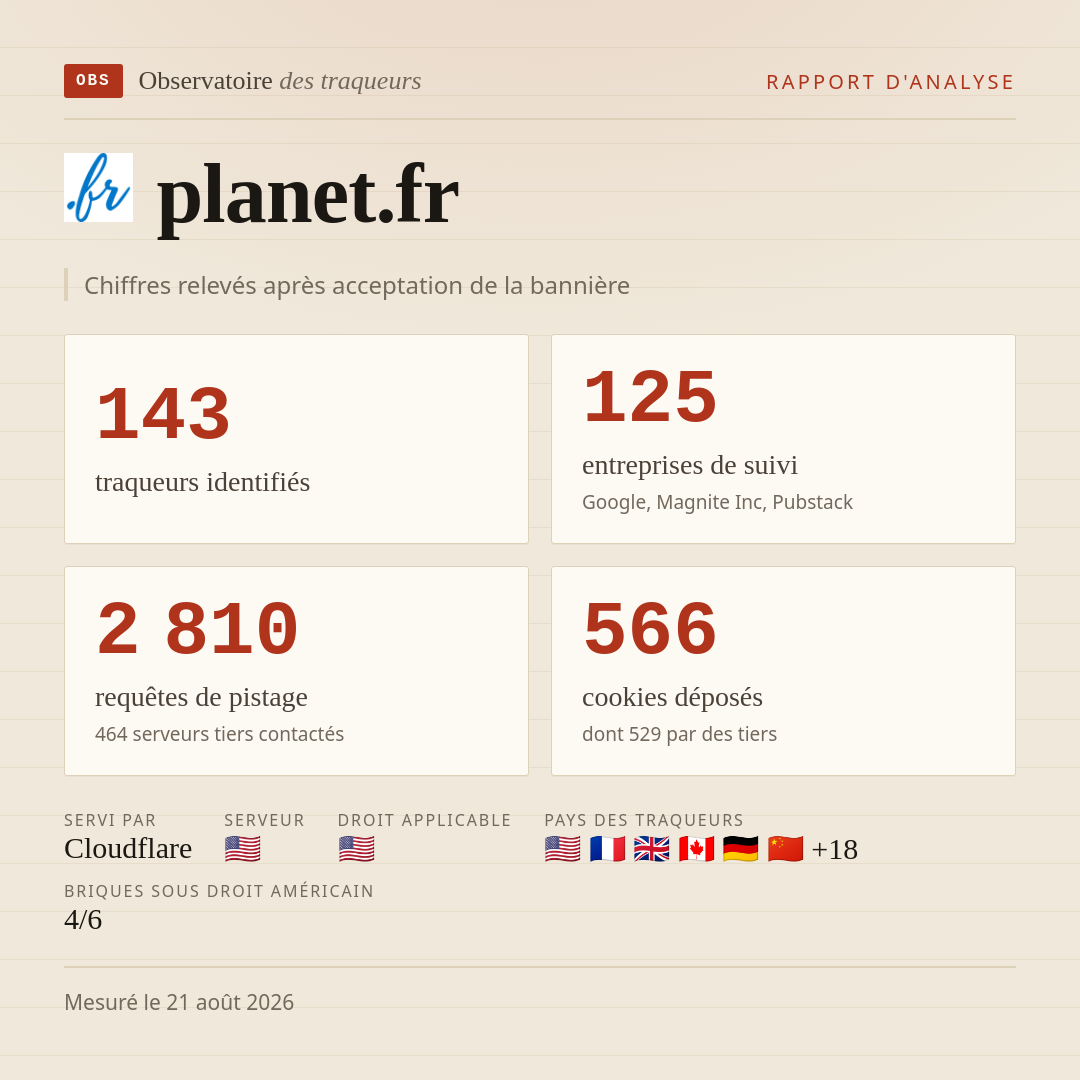 planet.fr : 143 traqueurs identifiés, 125 entreprises de suivi, 2 810 requêtes de pistage. Chiffres relevés après acceptation de la bannière.